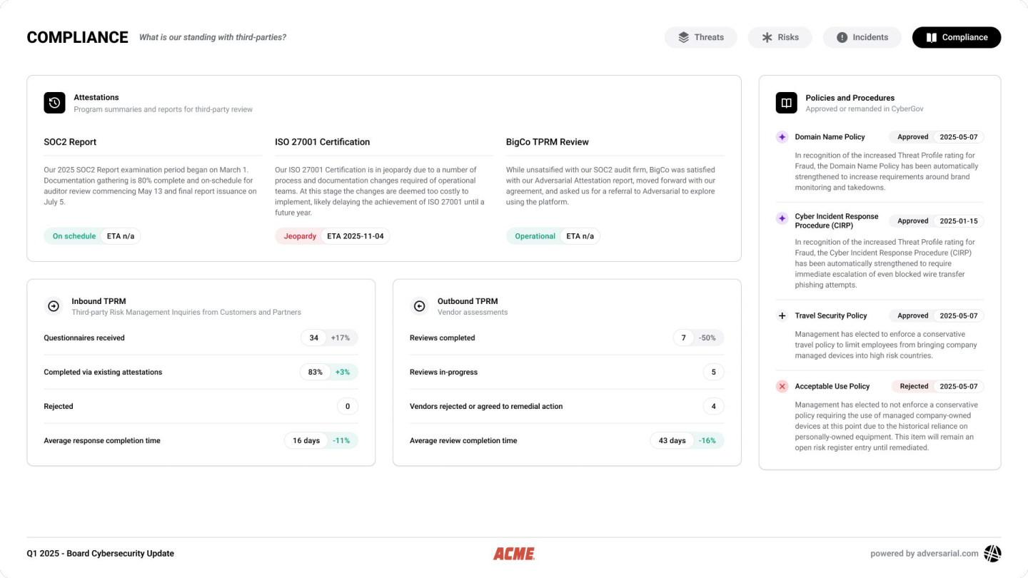 Compliance — attestations (SOC 2, ISO 27001), inbound and outbound TPRM metrics, and CyberGov policy approvals