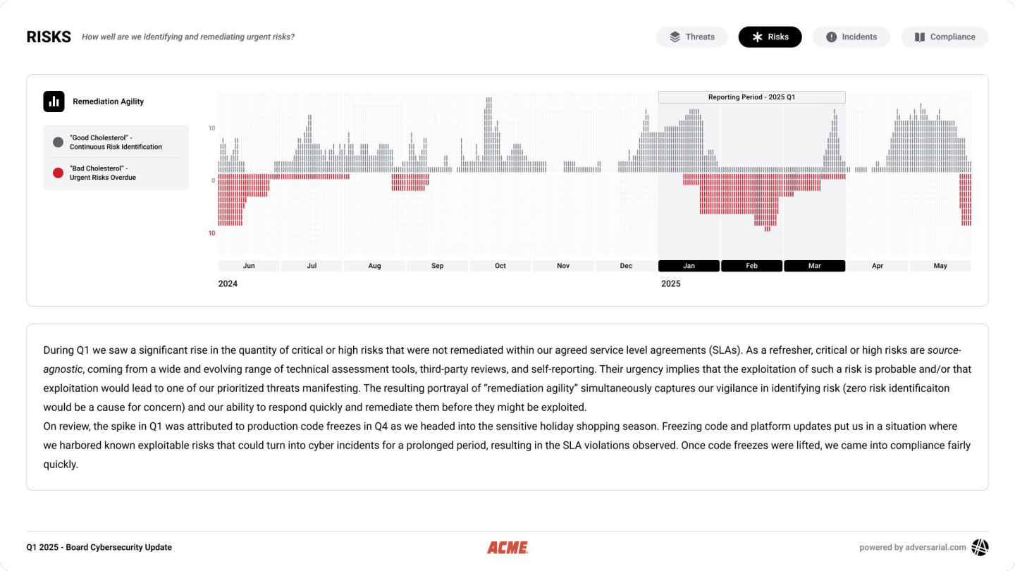 Risks — remediation-agility chart tracking urgent risks identified vs overdue across the reporting period